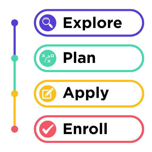 Text saying "Explore, Plan, Apply, Enroll" - the steps of the framework.